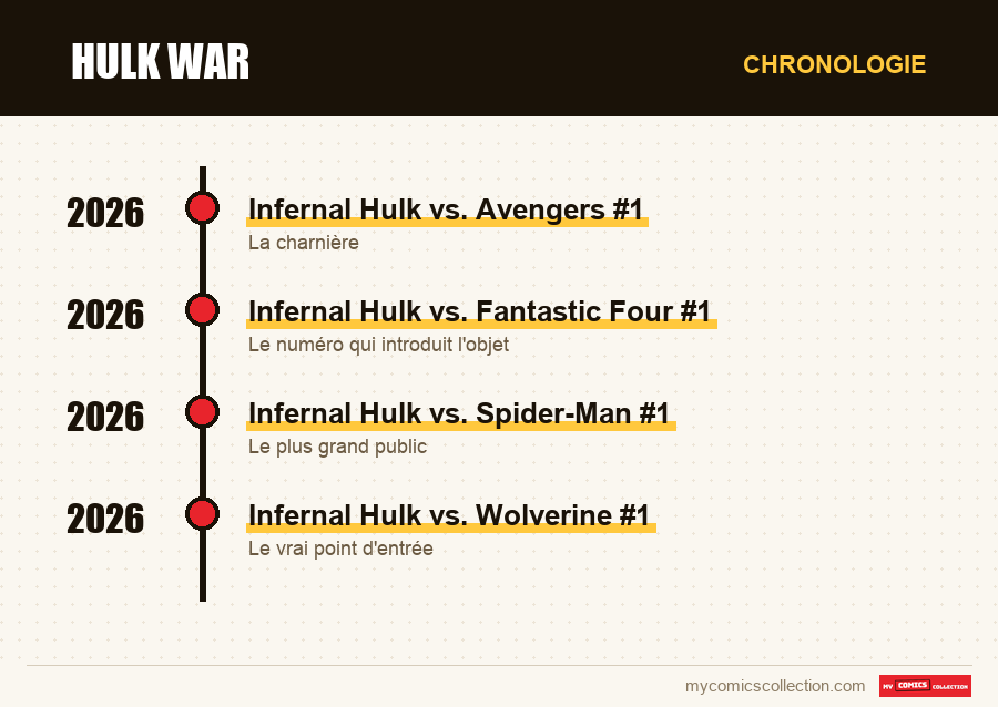 Chronologie des numéros et séries de Hulk War