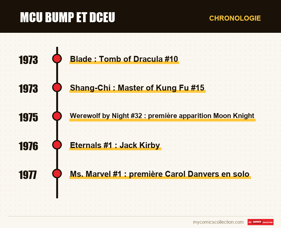 Chronologie des numéros et séries de MCU bump et DCEU