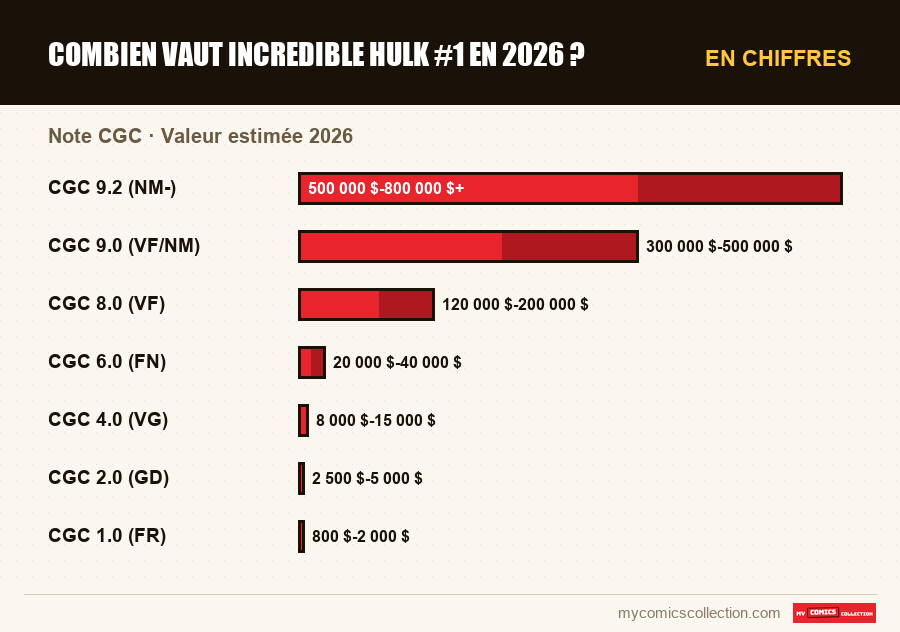 En chiffres : Combien vaut Incredible Hulk #1 en 2026 ?, Valeur estimée 2026