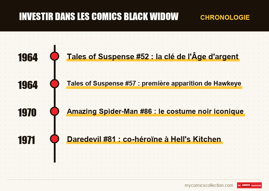Chronologie des numéros et séries de Investir dans les comics Black Widow