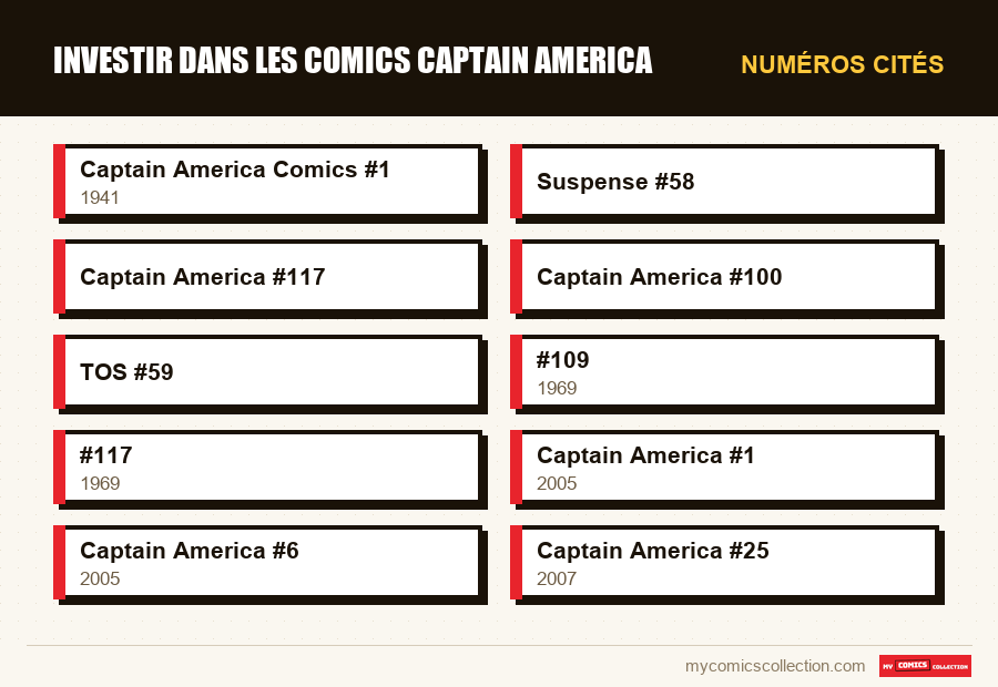 Numéros cités : Investir dans les comics Captain America