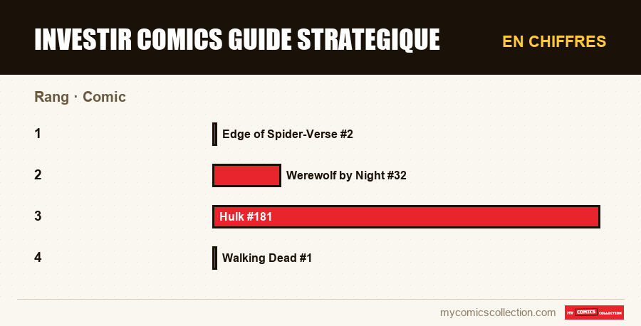 En chiffres : investir comics guide strategique, Comic