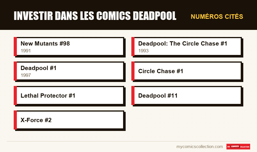 Numéros cités : Investir dans les comics Deadpool