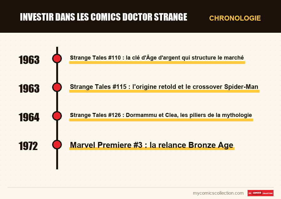 Chronologie des numéros et séries de Investir dans les comics Doctor Strange