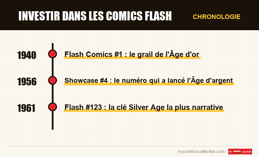 Chronologie des numéros et séries de Investir dans les comics Flash