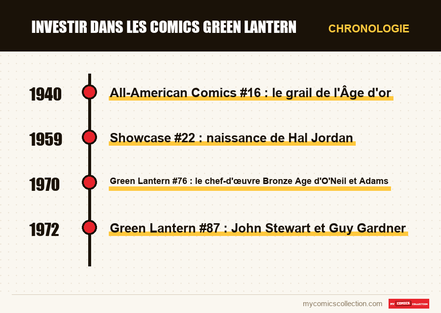 Chronologie des numéros et séries de Investir dans les comics Green Lantern