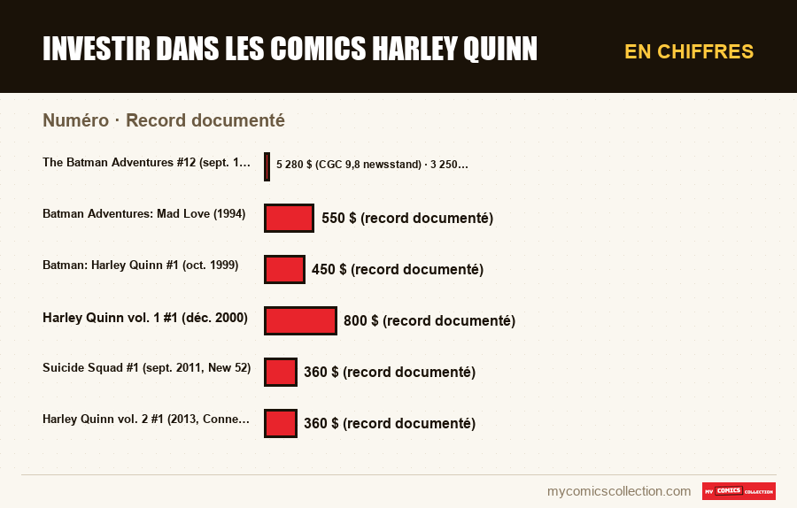 En chiffres : Investir dans les comics Harley Quinn, Record documenté