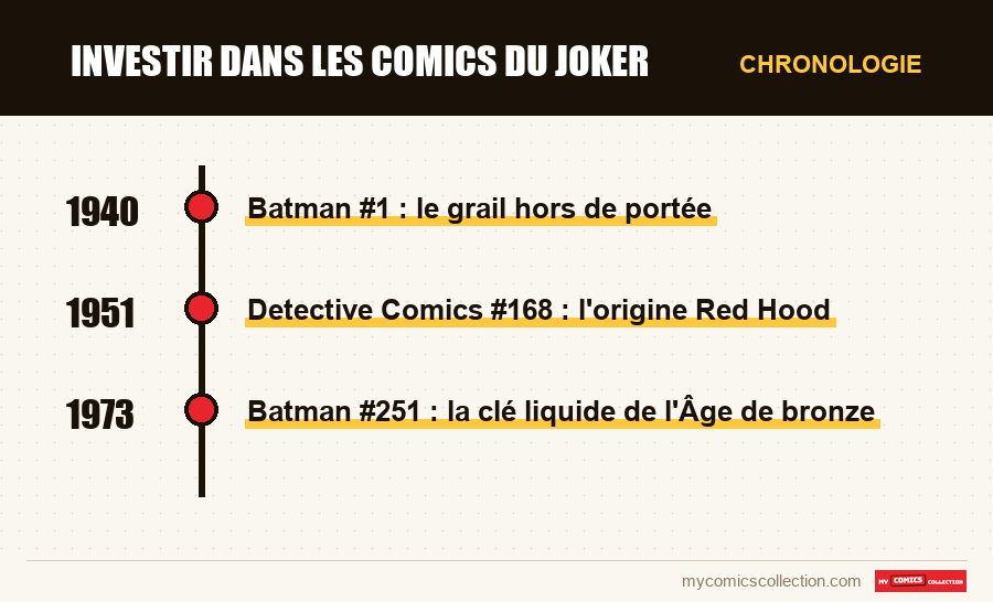 Chronologie des numéros et séries de Investir dans les comics du Joker