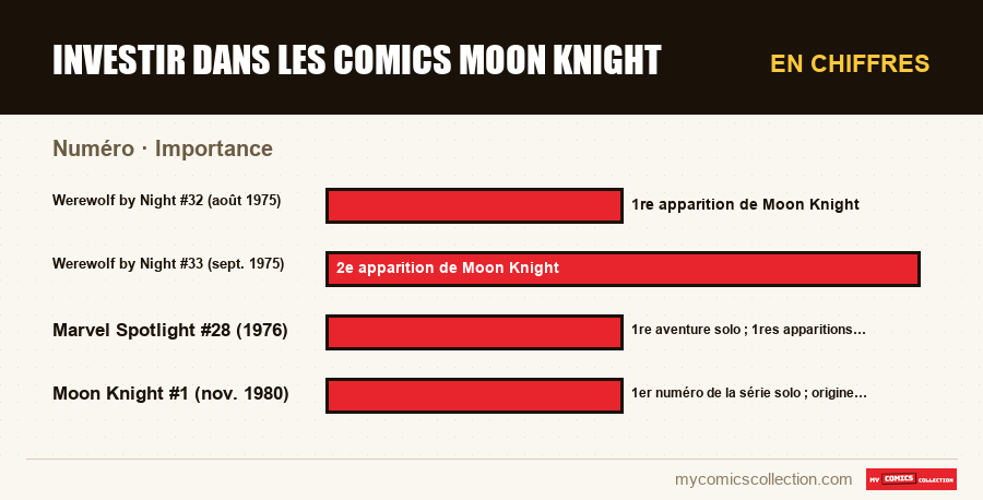 En chiffres : Investir dans les comics Moon Knight, Importance