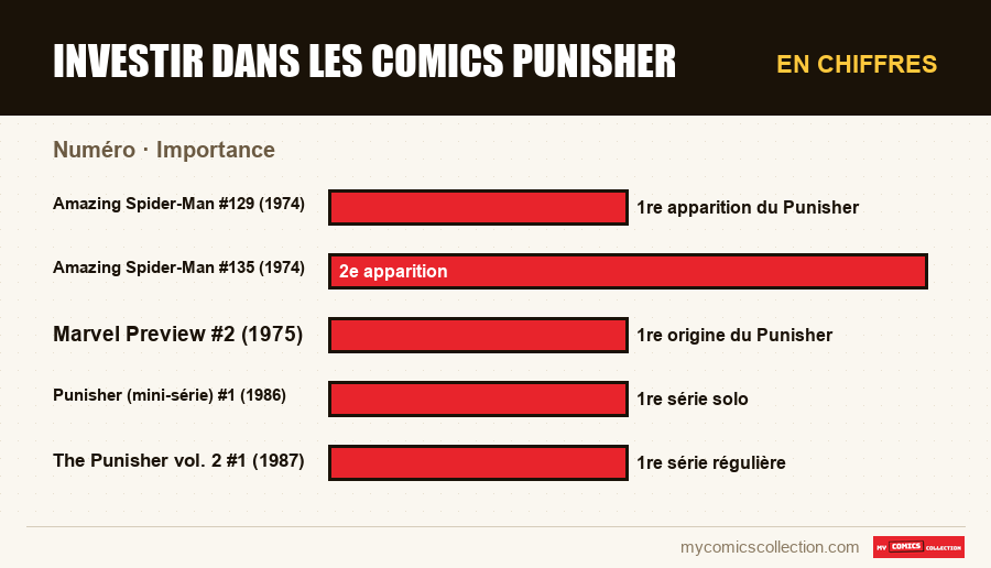 En chiffres : Investir dans les comics Punisher, Importance