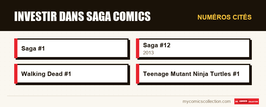 Numéros cités : Investir dans Saga comics