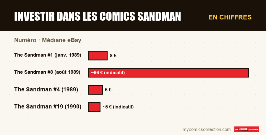 En chiffres : Investir dans les comics Sandman, Médiane eBay