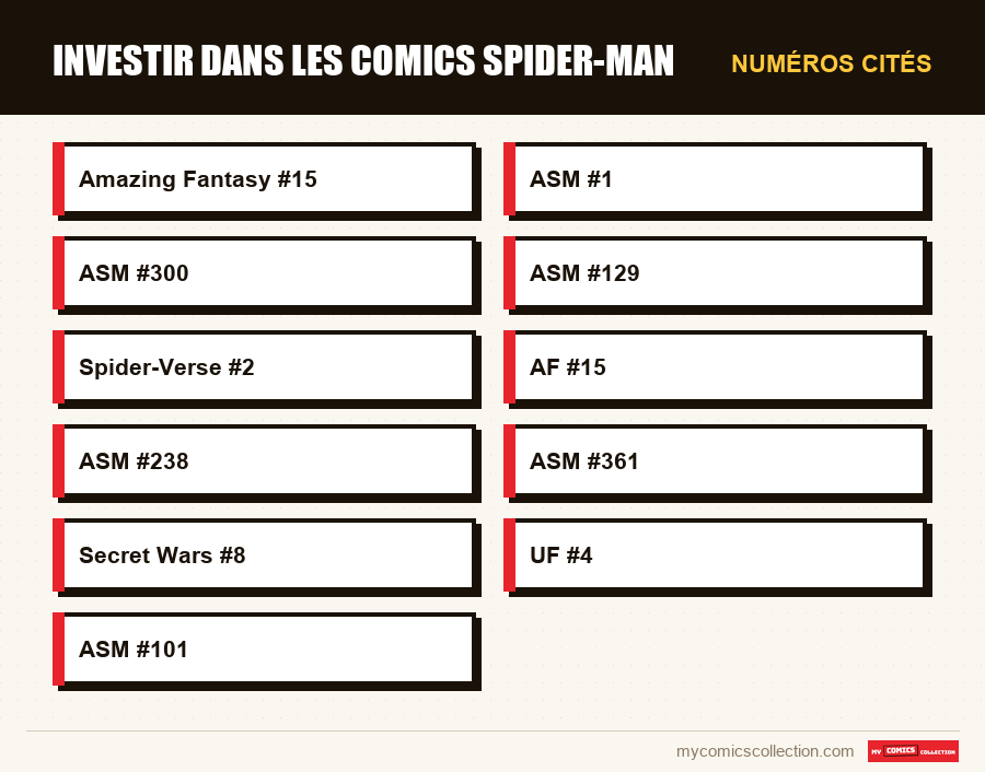 Numéros cités : Investir dans les comics Spider-Man