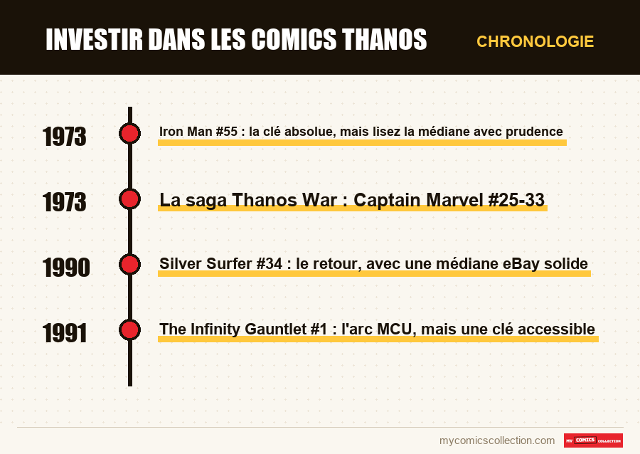 Chronologie des numéros et séries de Investir dans les comics Thanos