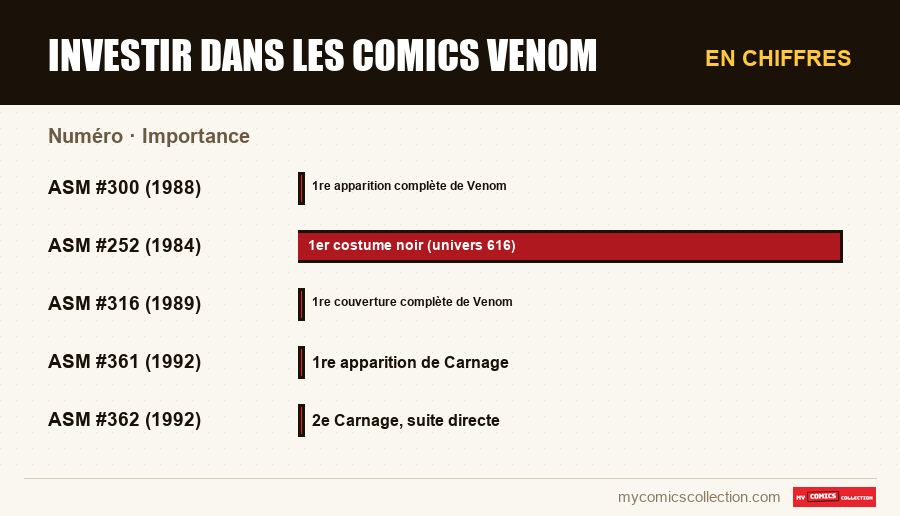 En chiffres : Investir dans les comics Venom, Importance