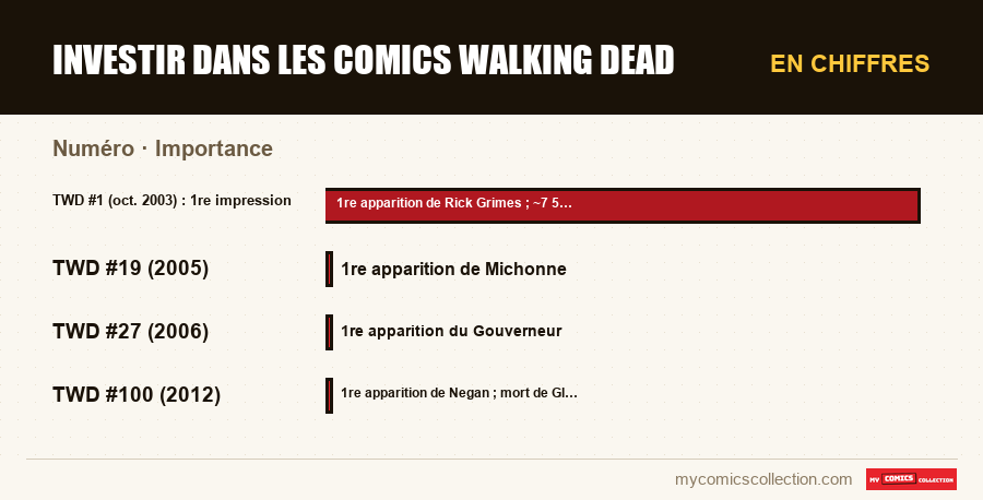 En chiffres : Investir dans les comics Walking Dead, Importance