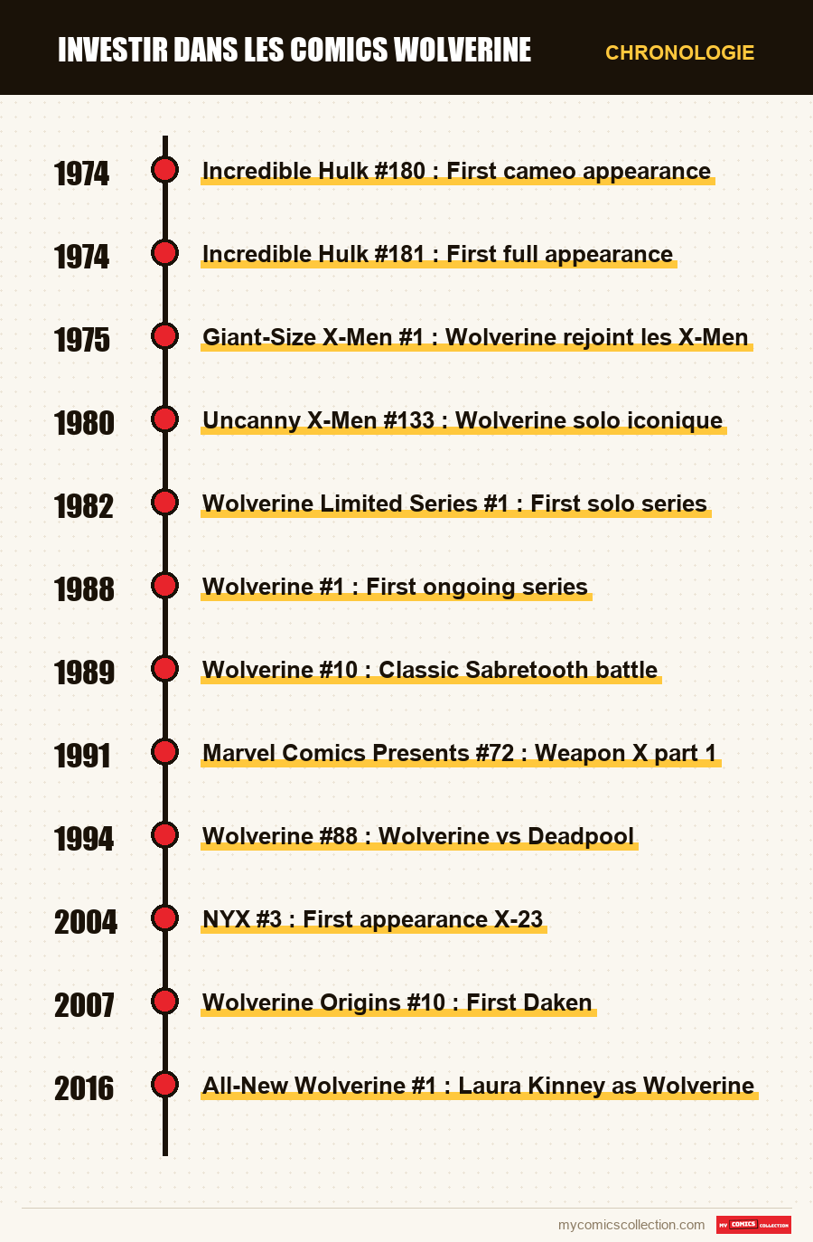 Chronologie des numéros et séries de Investir dans les comics Wolverine