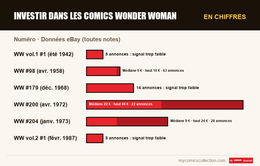 En chiffres : Investir dans les comics Wonder Woman, Données eBay (toutes notes)