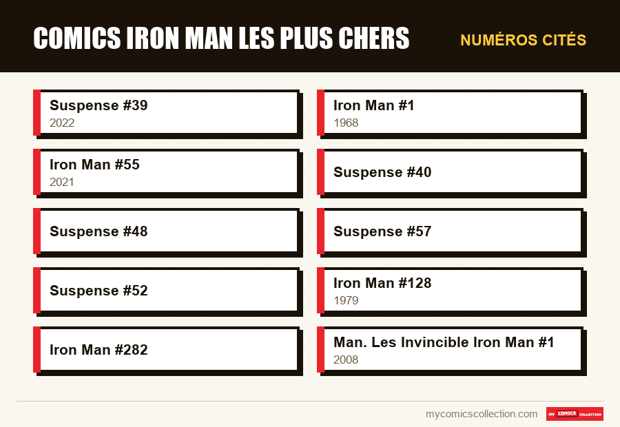 Numéros cités : Comics Iron Man les plus chers
