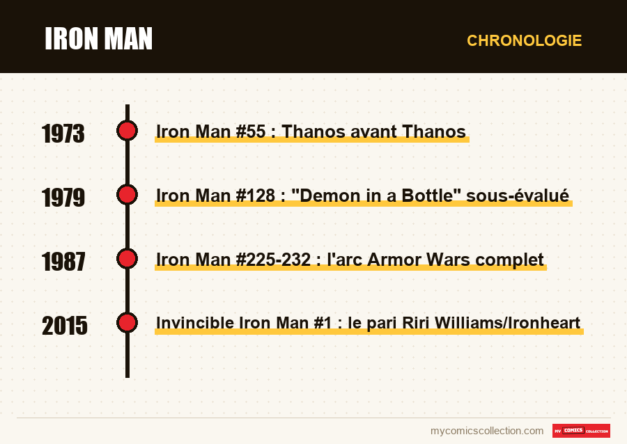 Chronologie des numéros et séries de Iron Man