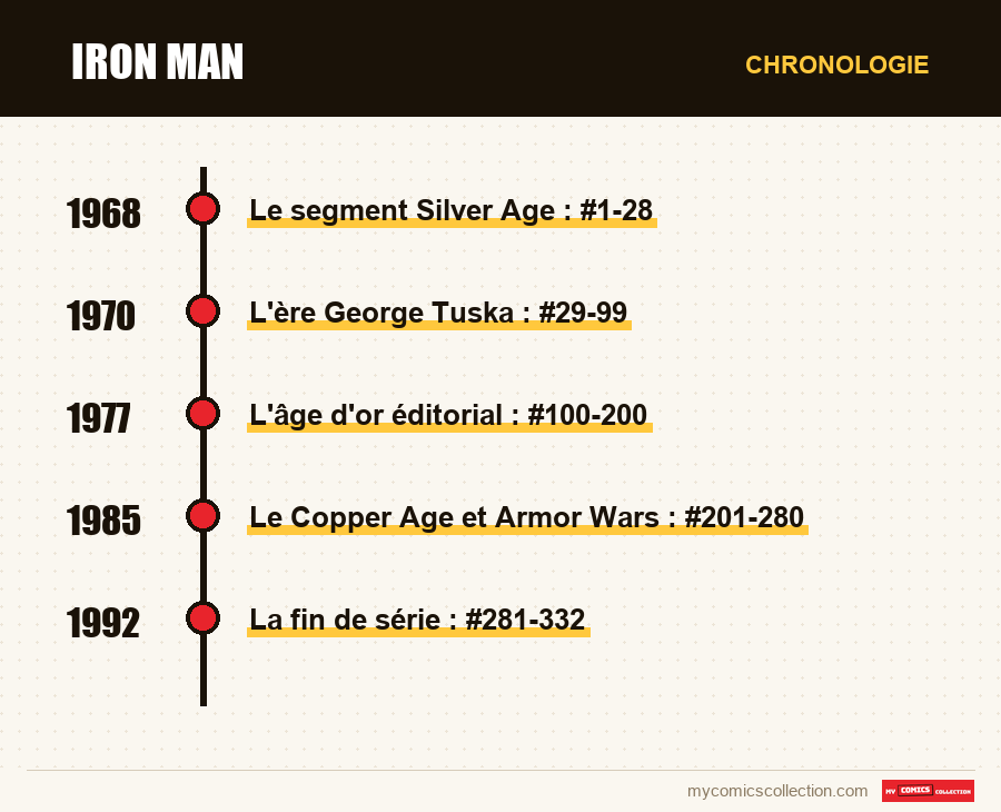 Chronologie des numéros et séries de Iron Man