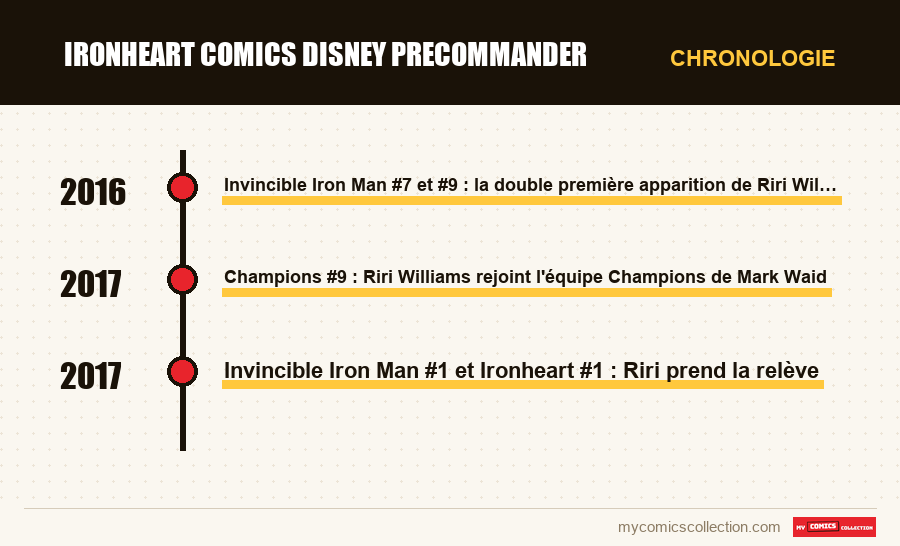 Chronologie des numéros et séries de ironheart comics disney precommander