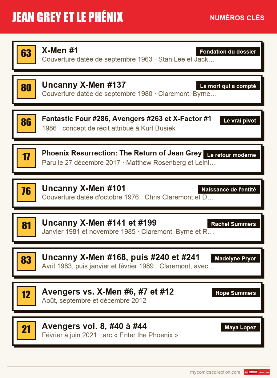 Les numéros clés de Jean Grey et le Phénix par ordre d'importance