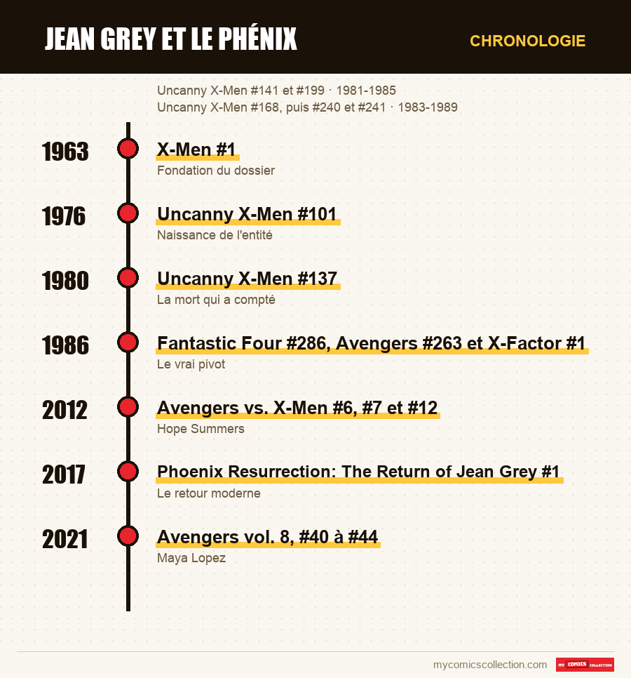 Chronologie des numéros et séries de Jean Grey et le Phénix