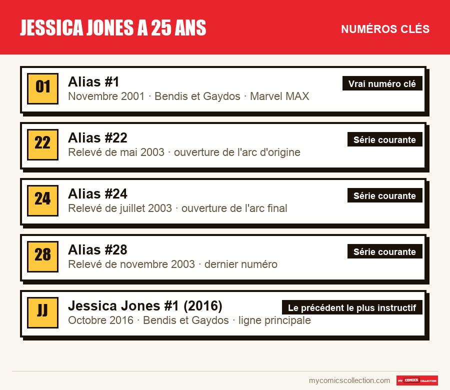 Les numéros clés de Jessica Jones a 25 ans par ordre d'importance