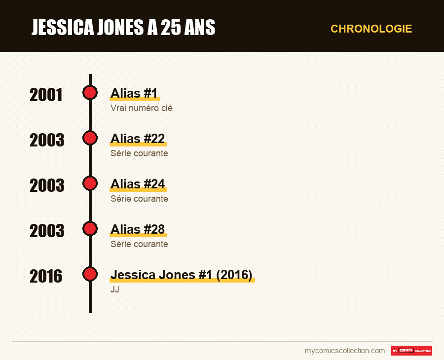 Chronologie des numéros et séries de Jessica Jones a 25 ans