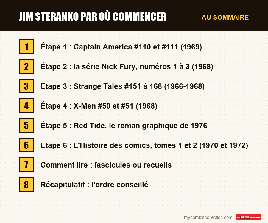 Jim Steranko par où commencer : les sections de l'article, dans l'ordre de lecture
