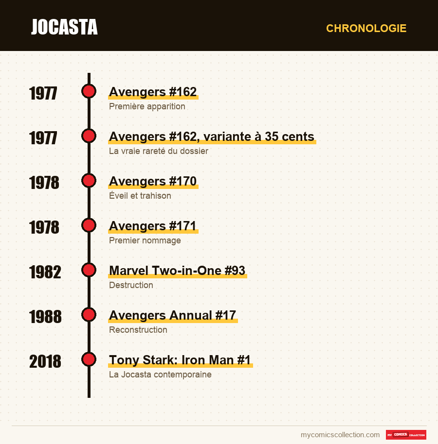 Chronologie des numéros et séries de Jocasta