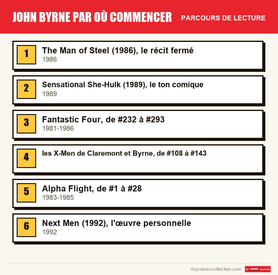 Le parcours de lecture conseillé pour John Byrne par où commencer, étape par étape