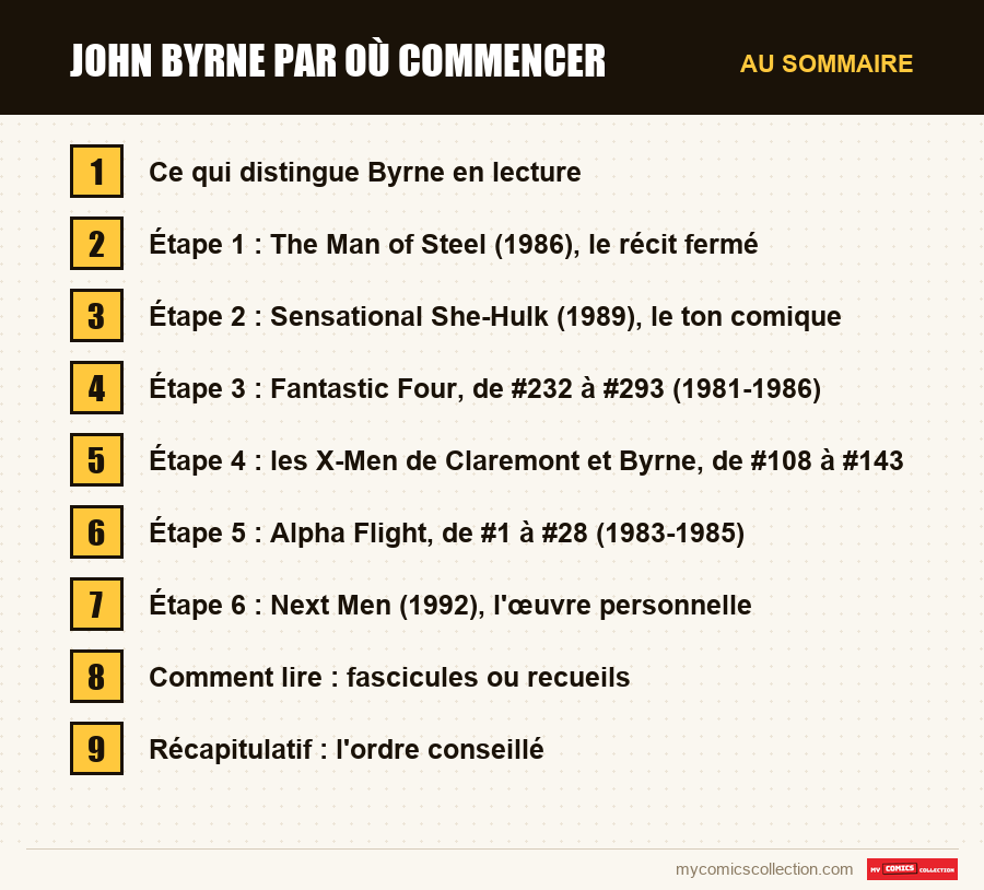Les sections de l'article sur John Byrne par où commencer, dans l'ordre de lecture