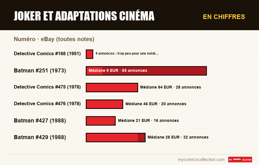 En chiffres : Joker et adaptations cinéma, eBay (toutes notes)