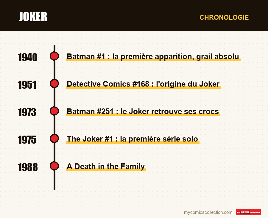 Chronologie des numéros et séries de Joker