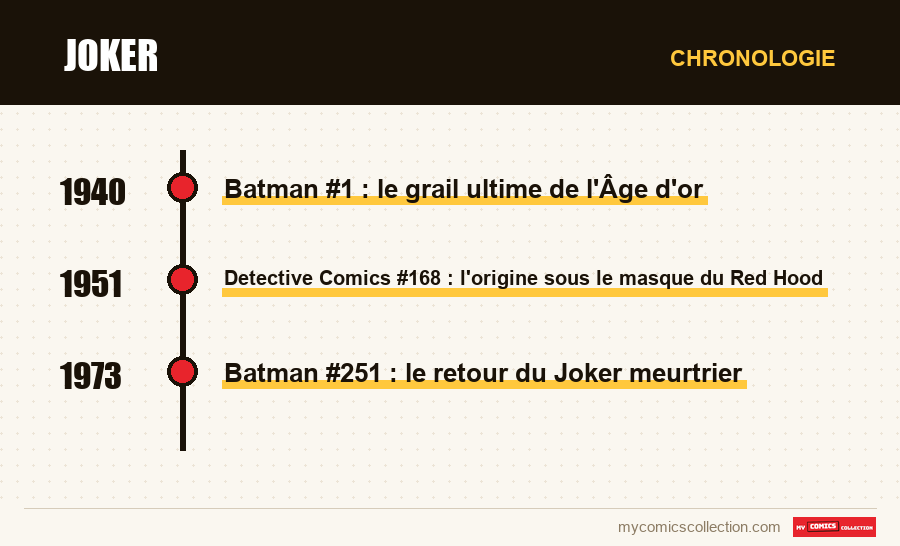 Chronologie des numéros et séries de Joker
