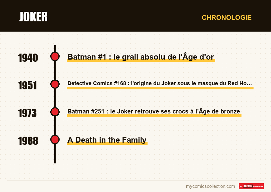 Chronologie des numéros et séries de Joker