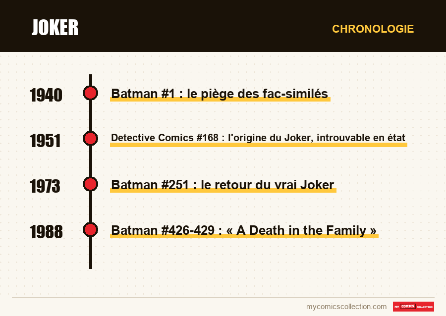 Chronologie des numéros et séries de Joker
