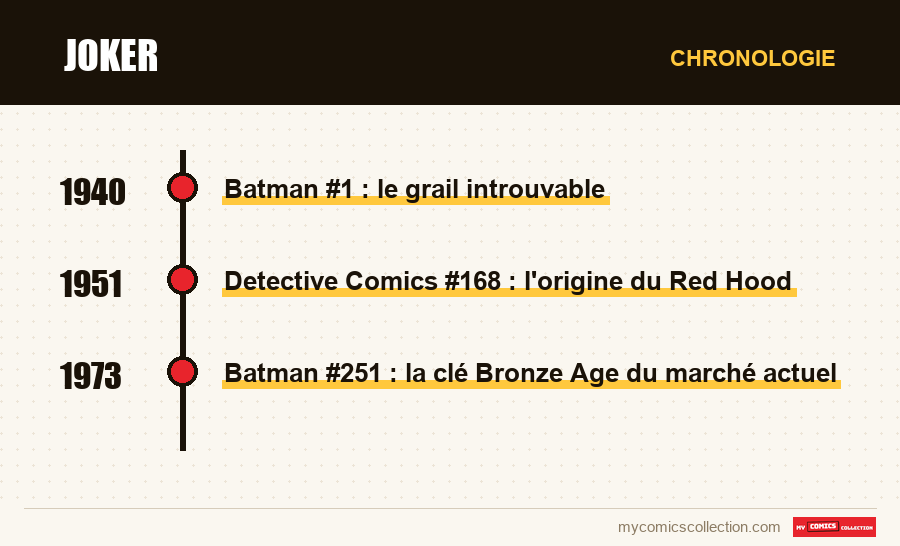 Chronologie des numéros et séries de Joker