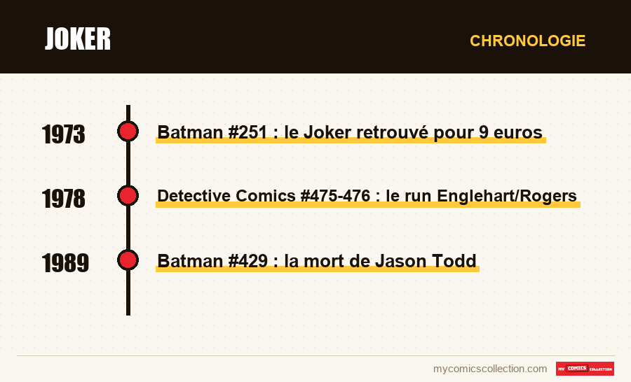Chronologie des numéros et séries de Joker