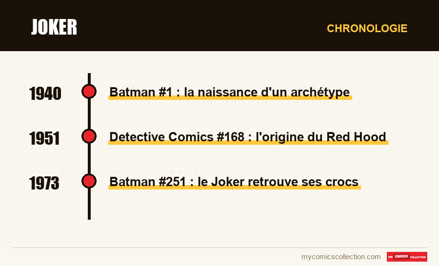 Chronologie des numéros et séries de Joker
