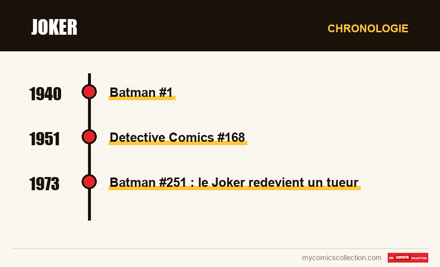 Chronologie des numéros et séries de Joker