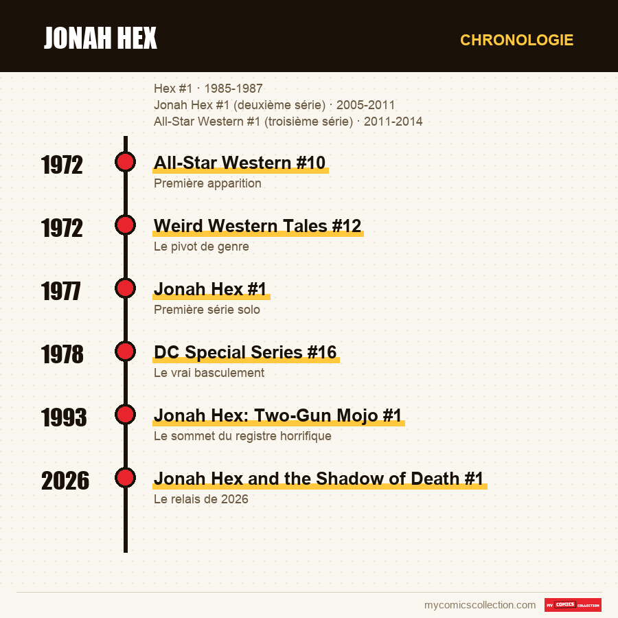 Chronologie des numéros et séries de Jonah Hex