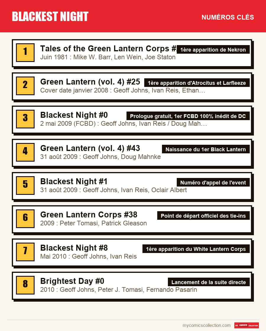 Les numéros clés de Blackest Night par ordre d'importance