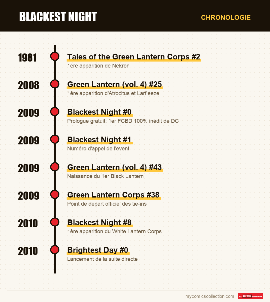 Chronologie des numéros et séries de Blackest Night