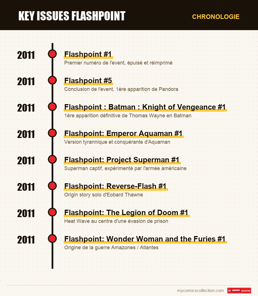 Chronologie des numéros et séries de Key Issues Flashpoint
