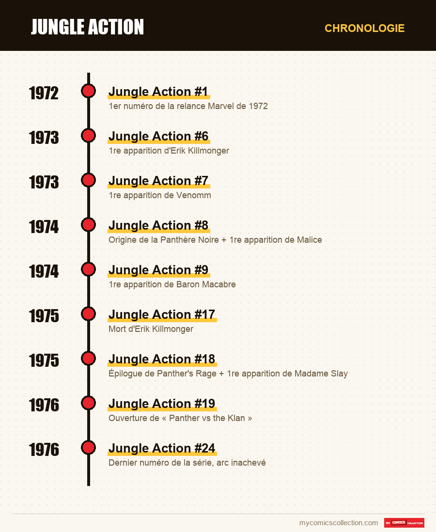 Chronologie des numéros et séries de Jungle Action