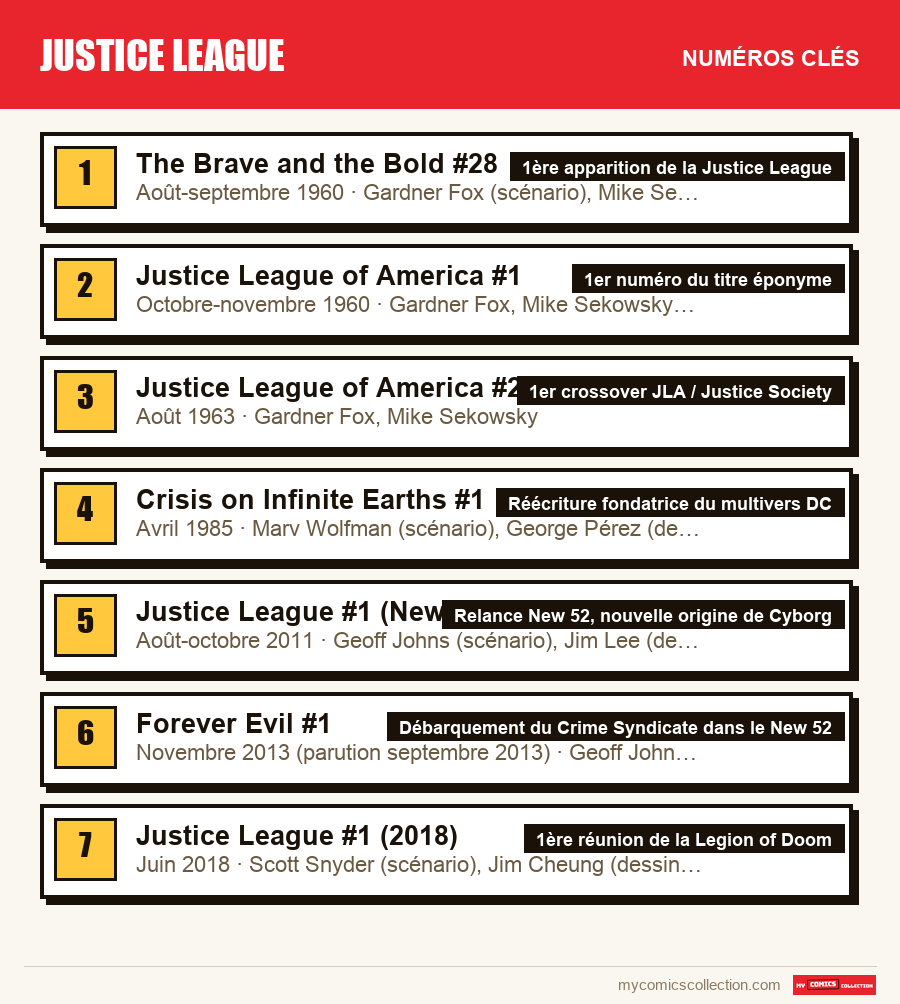 Les numéros clés de Justice League par ordre d'importance