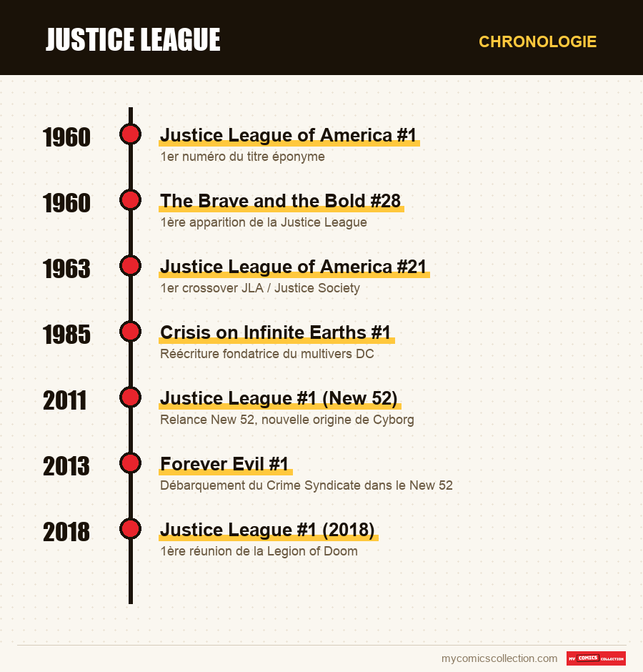 Chronologie des numéros et séries de Justice League